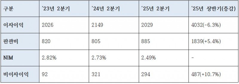 광주은행 이자이익, 비이자이익 추이 (단위: 억원, %)