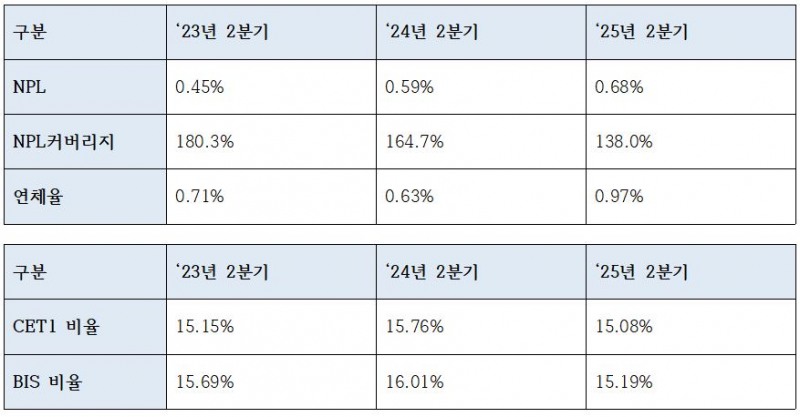 광주은행 자산건전성 및 자본적정성 지표 (단위: %)