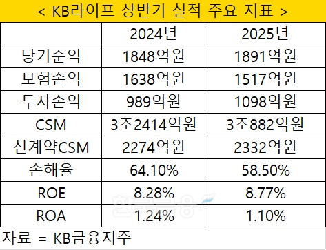 자료 = KB금융지주 상반기 실적보고서