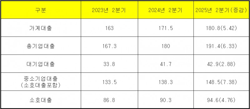 단위 : 조 원, %