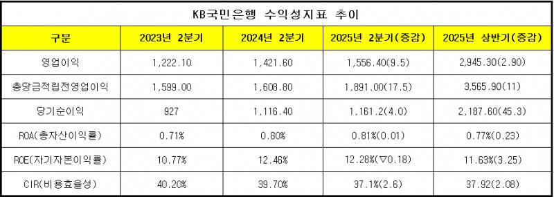 단위 : 십 억 원, %, %p
