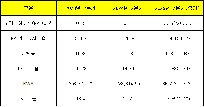 단위 : 십 억 원, %, %p