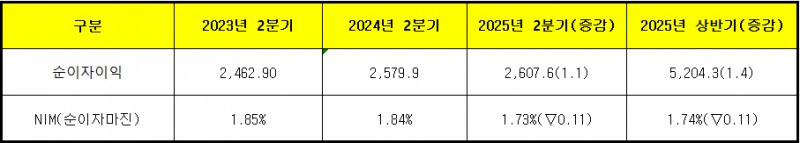 단위 : 십 억 원, %, %p