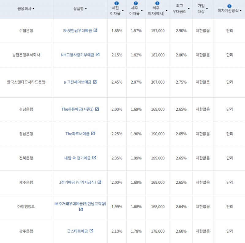 7월 4주 최고금리 상위 정기예금 상품 / 자료=금융감독원(12개월 1000만원 예치 시)