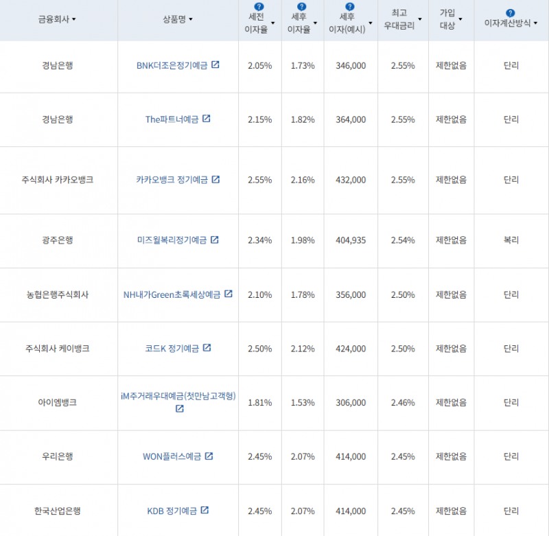 7월 4주 최고금리 상위 정기예금 상품 / 자료=금융감독원(24개월 1000만원 예치 시)