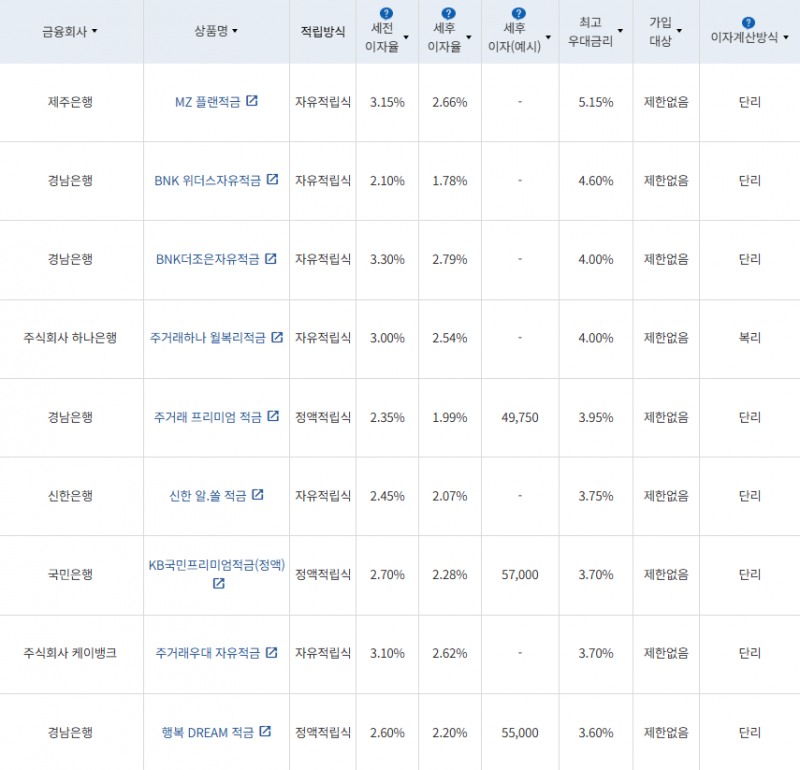 7월 4주 최고 우대금리 상위 정기적금 상품 / 자료=금융감독원(24개월, 월 10만원 예치 시)