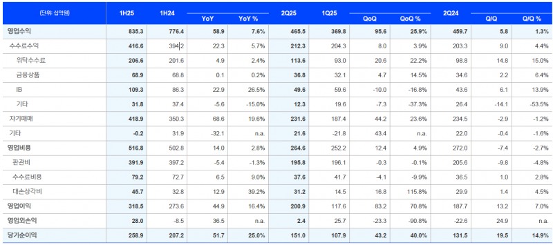 신한투자증권 실적 / 자료출처= 신한금융지주 2025년 상반기 실적 자료(2025.07.25) 중 갈무리