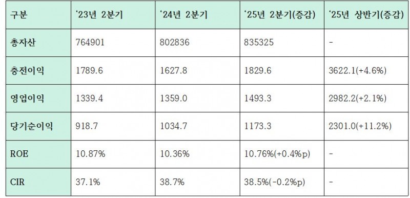 하나금융지주 2분기 및 상반기 주요 수익성 지표 (단위: 십억원, %)