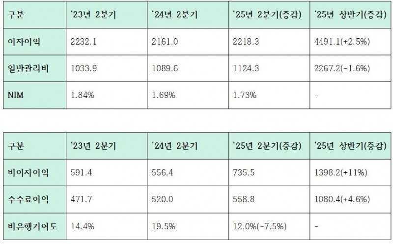 하나금융그룹 2분기 및 상반기 이자이익, 비이자이익 관련 주요 지표 (단위: 십억원, %)