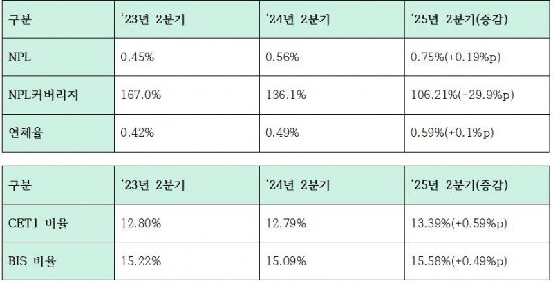 하나금융그룹 2분기 건전성 및 자본적정성 지표