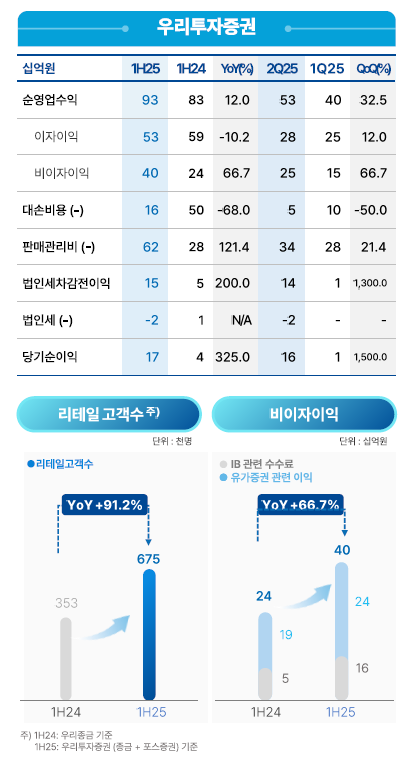자료출처= 우리금융지주 2025년 상반기 실적 자료(2025.07.25) 중 갈무리
