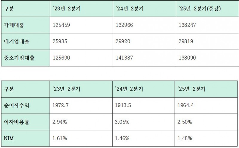 하나은행 주요 대출 및 이자관련 지표 (단위: 십억원, %)