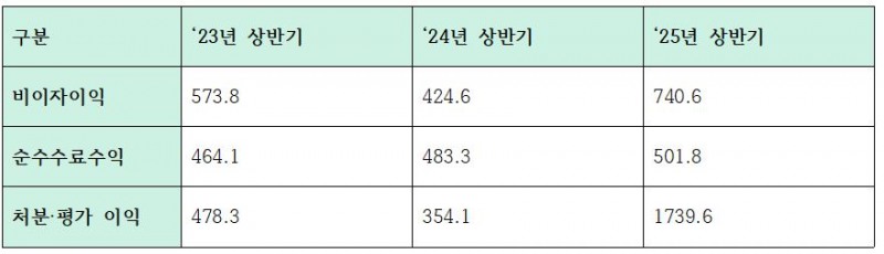 하나은행 비이자이익 주요 지표 (단위: 십억원)