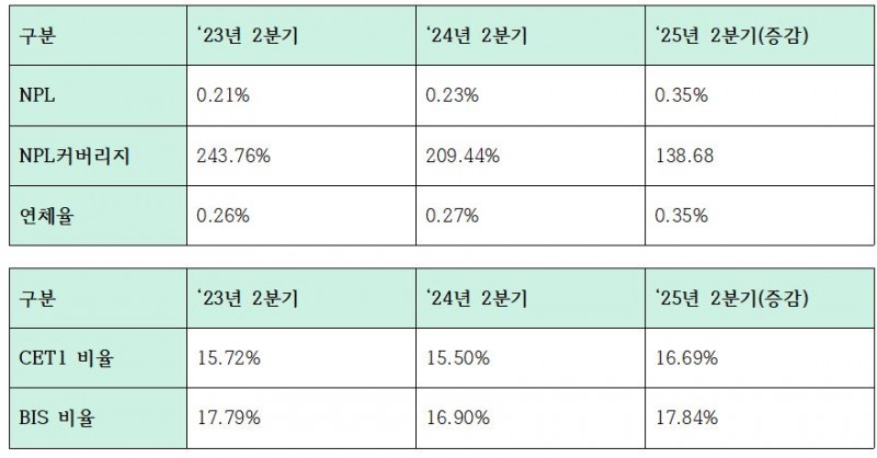 하나은행 건전성 및 자본적정성 지표
