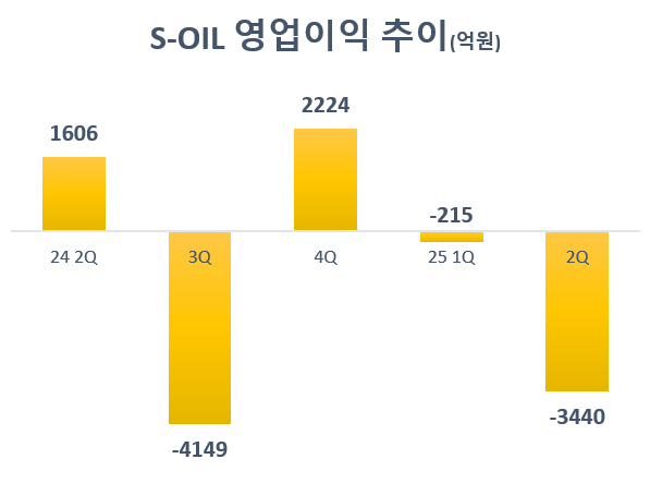 에쓰오일, 요동치는 국제유가에 2분기 적자 3440억