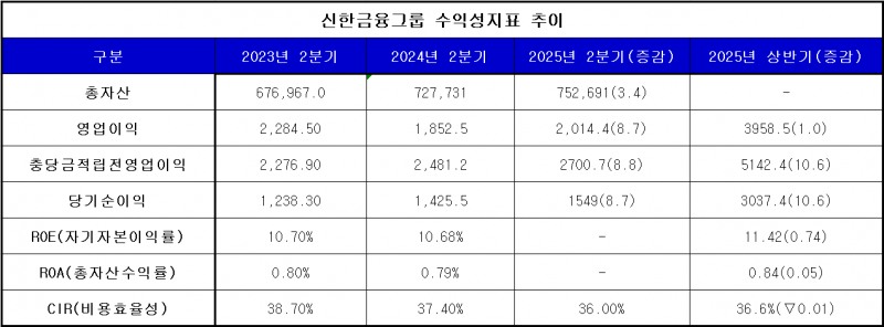 단위 : 십 억 윈, %, %p