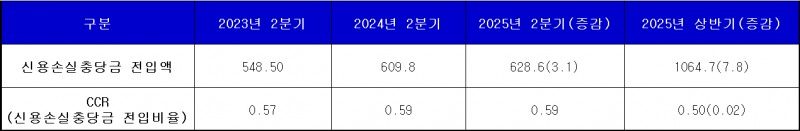 단위 : 십 억 윈, %, %p