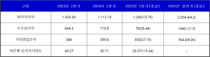 단위 : 십 억 윈, %, %p