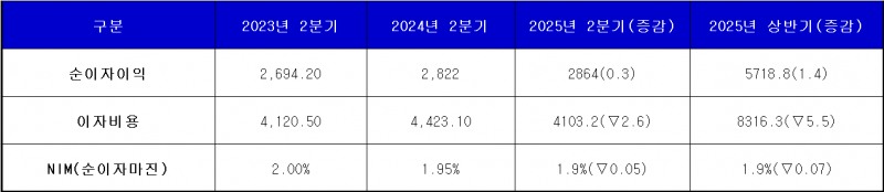 단위 : 십 억 윈, %, %p