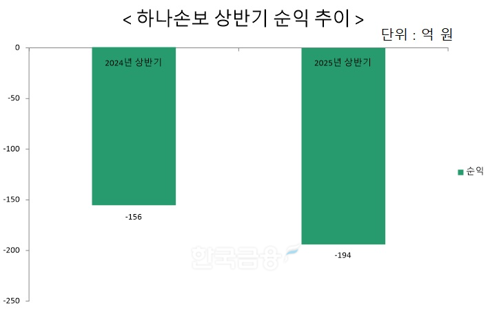 자료 = 하나손해보험