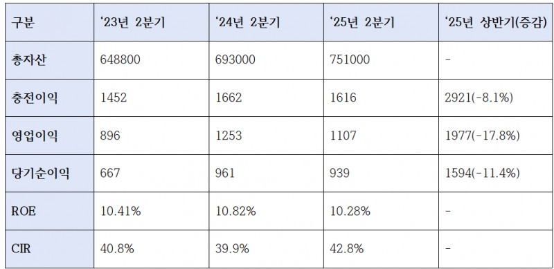 우리금융그룹 수익성 지표 (단위: 십억원, %)