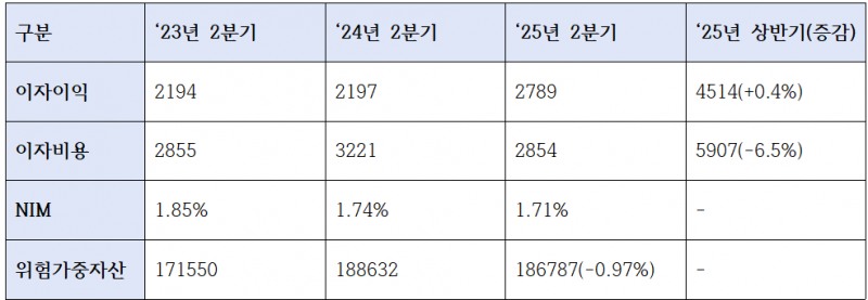 우리금융그룹 이자이익 지표 (단위: 십억원, %)