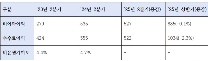 우리금융그룹 비이자이익 및 비은행기여도 지표 (단위: 십억원, %)