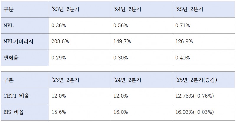 우리금융그룹 건전성 및 자본적정성 지표