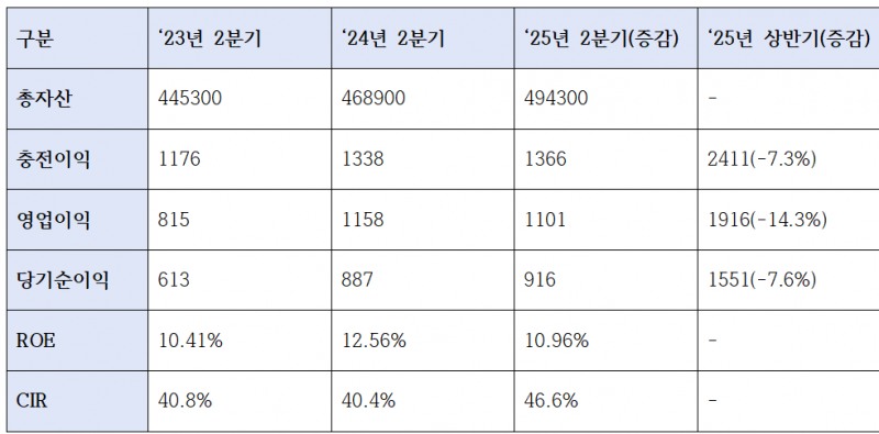우리은행 주요 수익성 지표 (단위: 십억원, %)