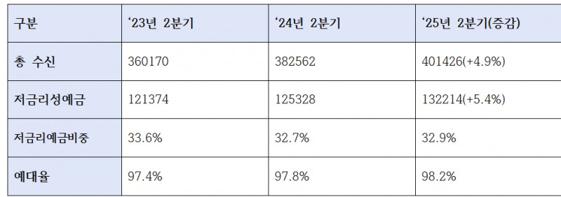 우리은행 2분기 수신 지표 (단위: 십억원, %)