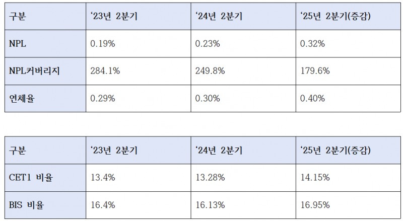 우리은행 건전성 및 자본적정성 지표