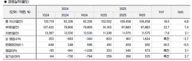 자료출처= iM금융지주 2025년 상반기 실적 자료(2025.07.28) 중 갈무리