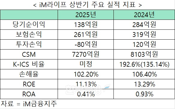 자료 = iM금융지주