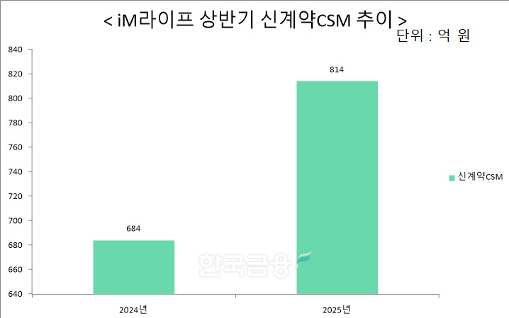 자료 = iM라이프