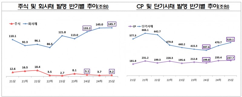 자료출처= 금융감독원(2025.07.28)