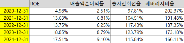 기아 ROE 및 구성요인./출처=딥서치, 한국금융신문