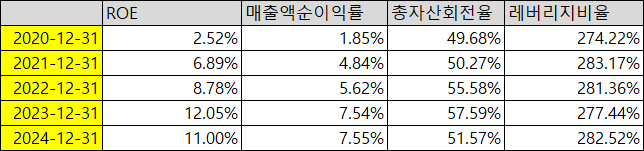 현대차 ROE 및 구성요인./출처=딥서치, 한국금융신문