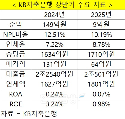 자료 = KB금융지주, KB저축은행