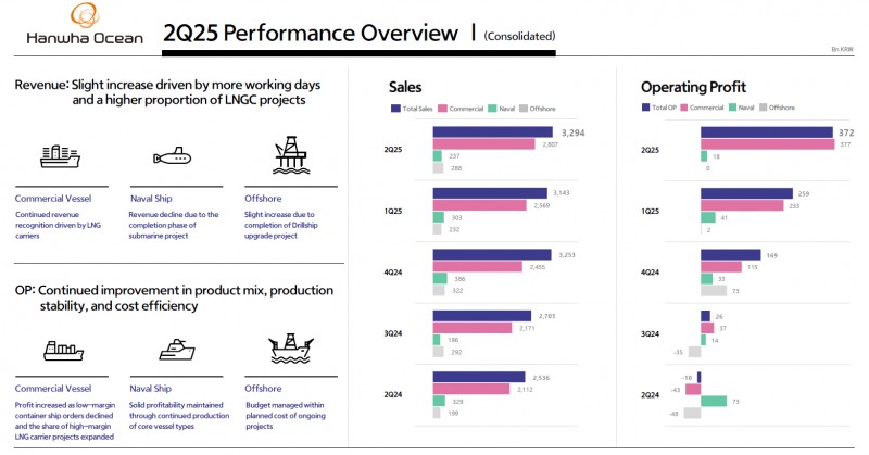 Source: Hanwha Ocean 2025 Q2 Earnings Release