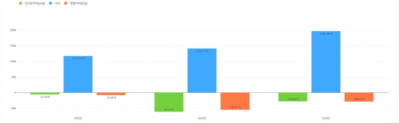 NHN클라우드 최근 3년간 실적 추이. / 자료=딥서치