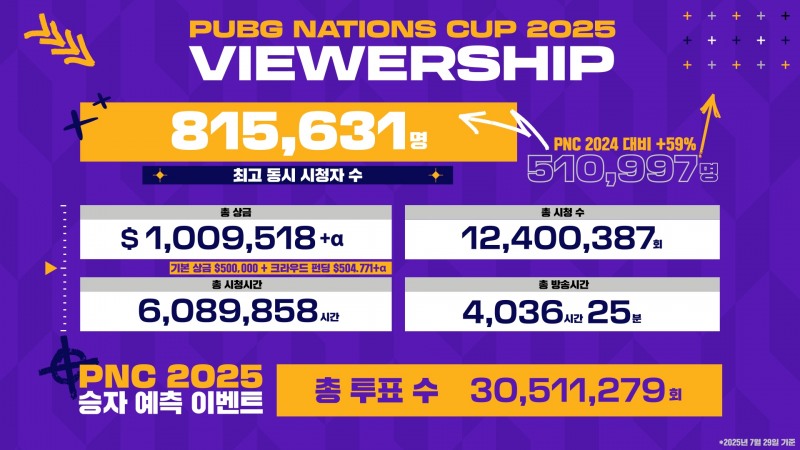 크래프톤은 ‘PUBG: 배틀그라운드’ e스포츠 국가대항전 ‘펍지 네이션스 컵(PNC) 2025’ 주요 지표를 30일 발표했다. / 사진=크래프톤
