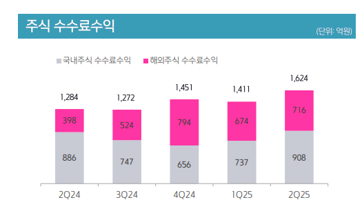 자료출처= 키움증권 2025년 2분기 실적 자료(2025.07.30) 갈무리
