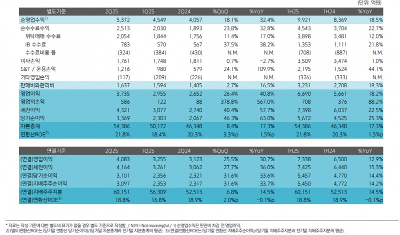 자료출처= 키움증권 2025년 2분기 실적 자료(2025.07.30) 갈무리