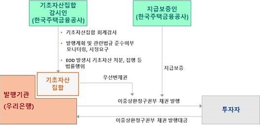 우리은행 지급보증부 커버드본드 발행 구조도 / 자료=금융감독원 전자공시시스템