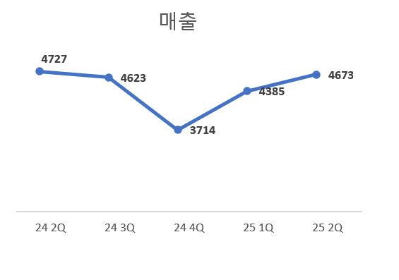'11분기 연속 적자' SKC, 올해 적자 탈출 어렵다