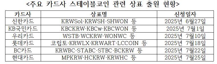 카드사, 스테이블코인 논의 본격화…규제 대응 TF 열고 상표권 출원