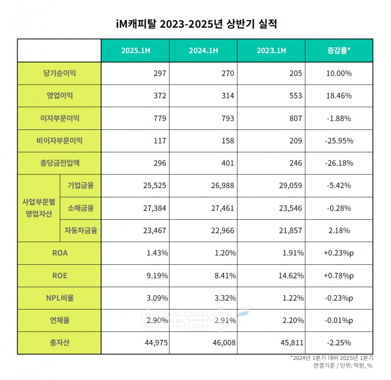 iM캐피탈 2023-2025년 상반기 실적 표./표 = 김다민 기자