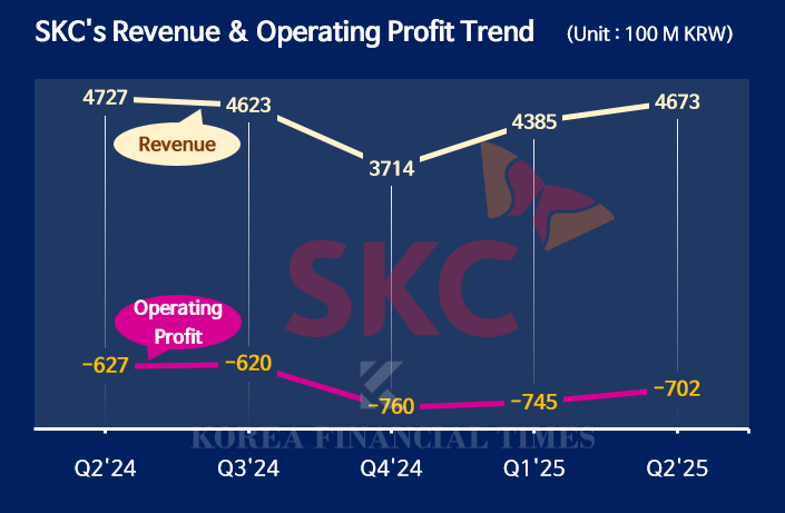 SKC’s 11th Consecutive Quarterly Loss Signals Tough Road Ahead  Even in 2025