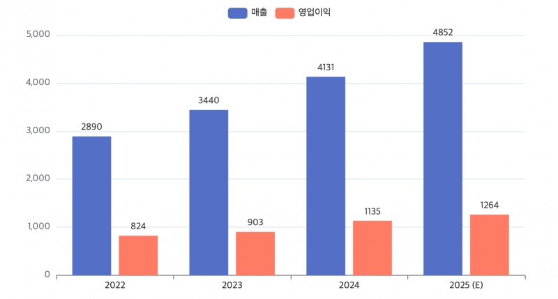 SOOP 최근 4년간 실적 추이 (단위: 억 원). / 자료=SOOP