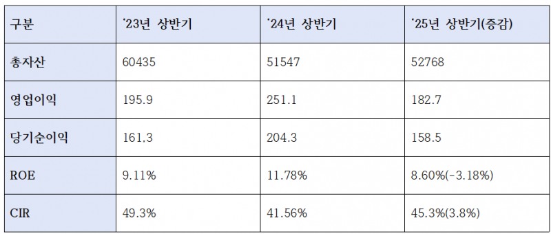 경남은행 상반기 주요 수익성 지표 (단위: 십억원, %)